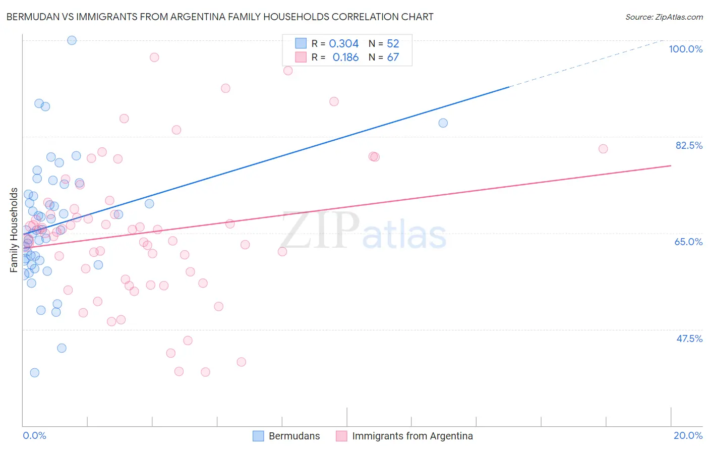 Bermudan vs Immigrants from Argentina Family Households