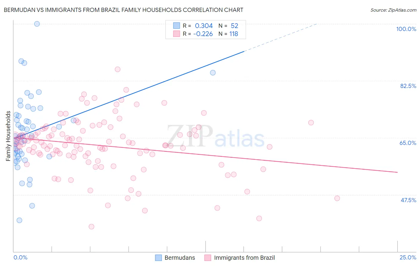 Bermudan vs Immigrants from Brazil Family Households