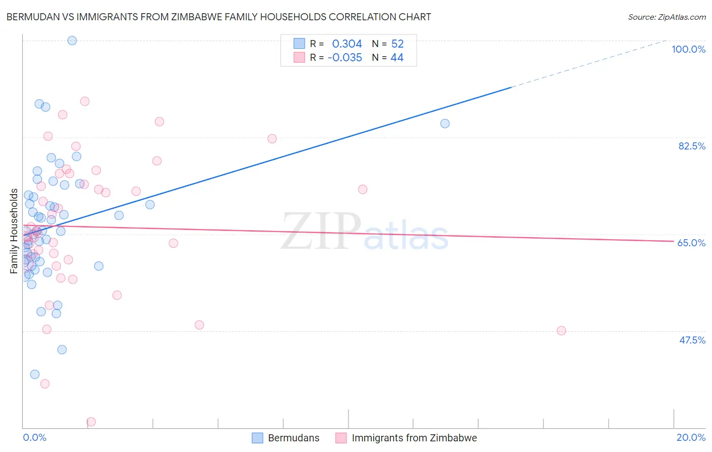 Bermudan vs Immigrants from Zimbabwe Family Households