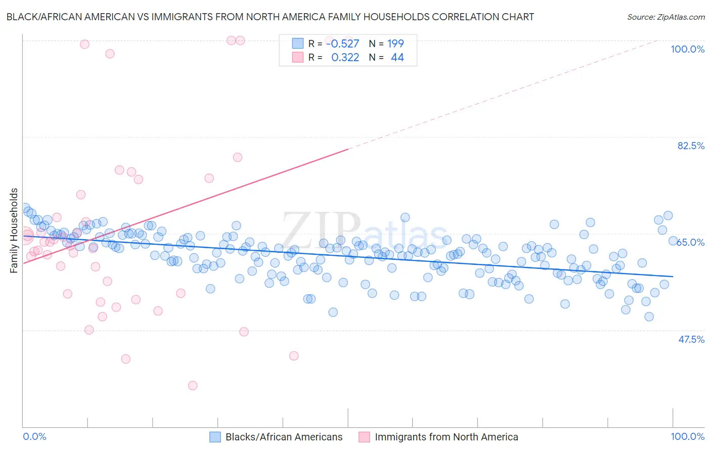 Black/African American vs Immigrants from North America Family Households