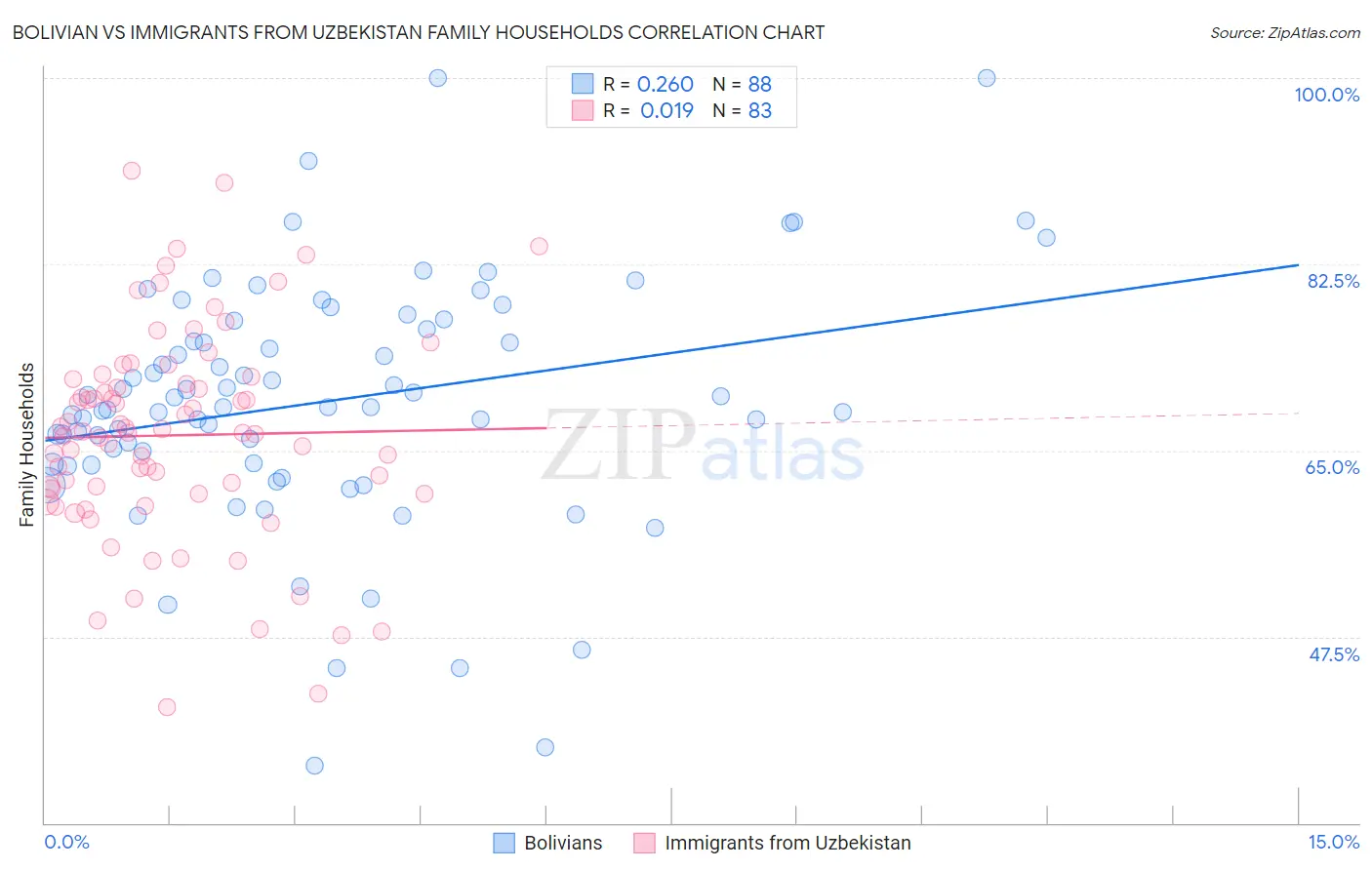 Bolivian vs Immigrants from Uzbekistan Family Households