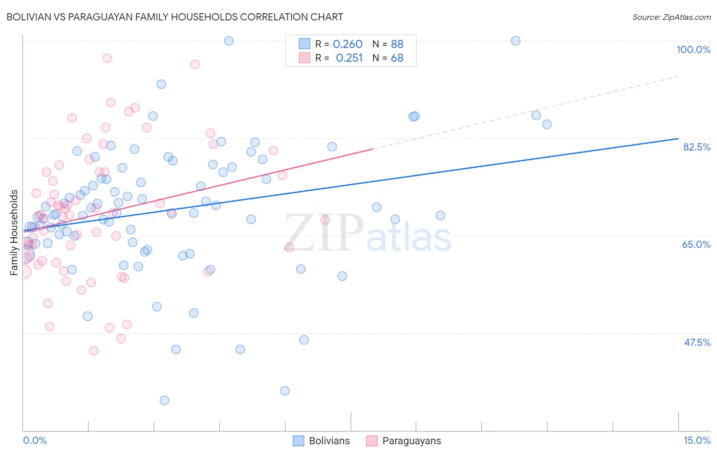 Bolivian vs Paraguayan Family Households