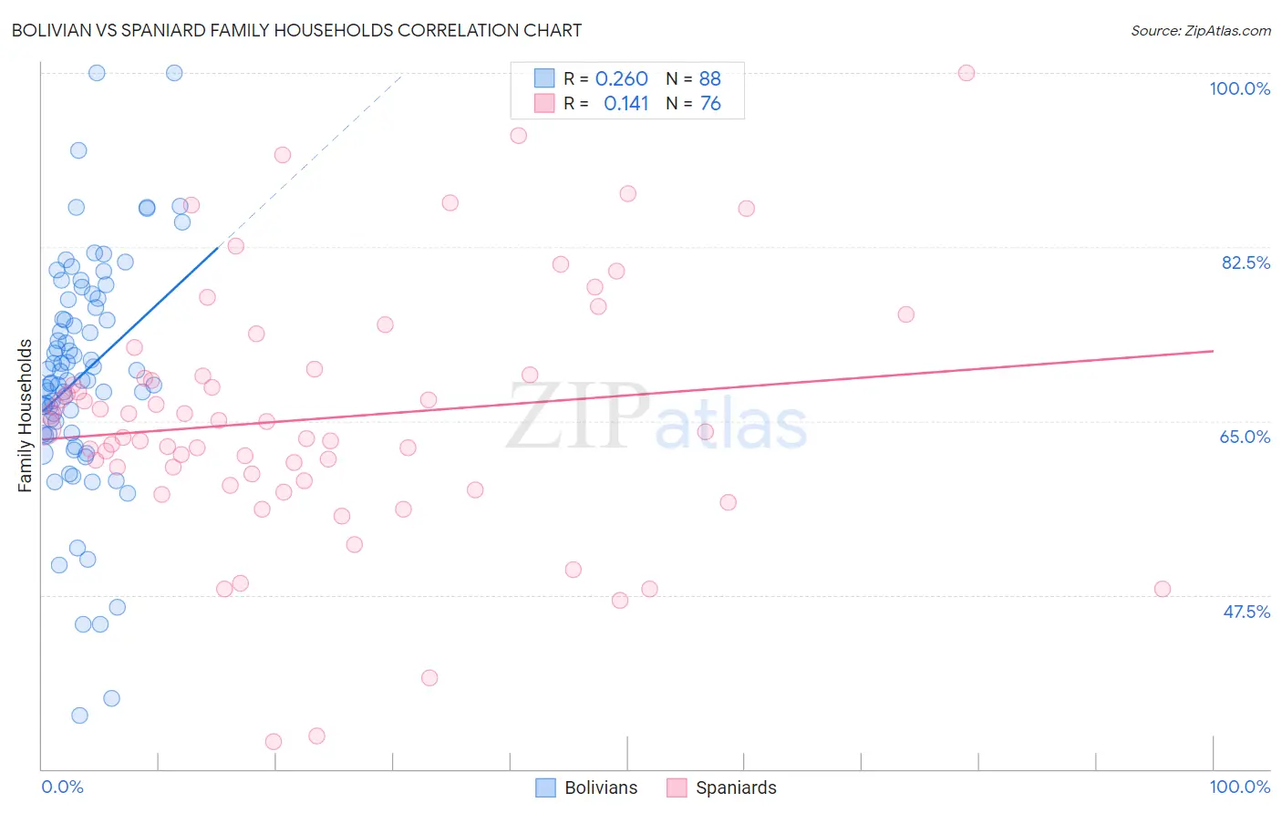 Bolivian vs Spaniard Family Households