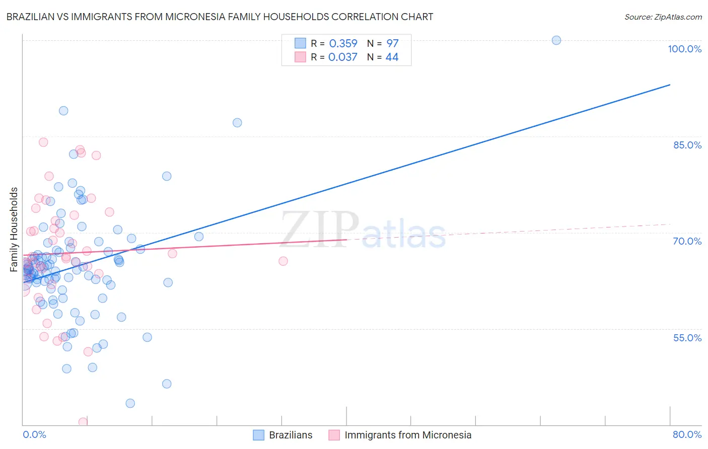 Brazilian vs Immigrants from Micronesia Family Households