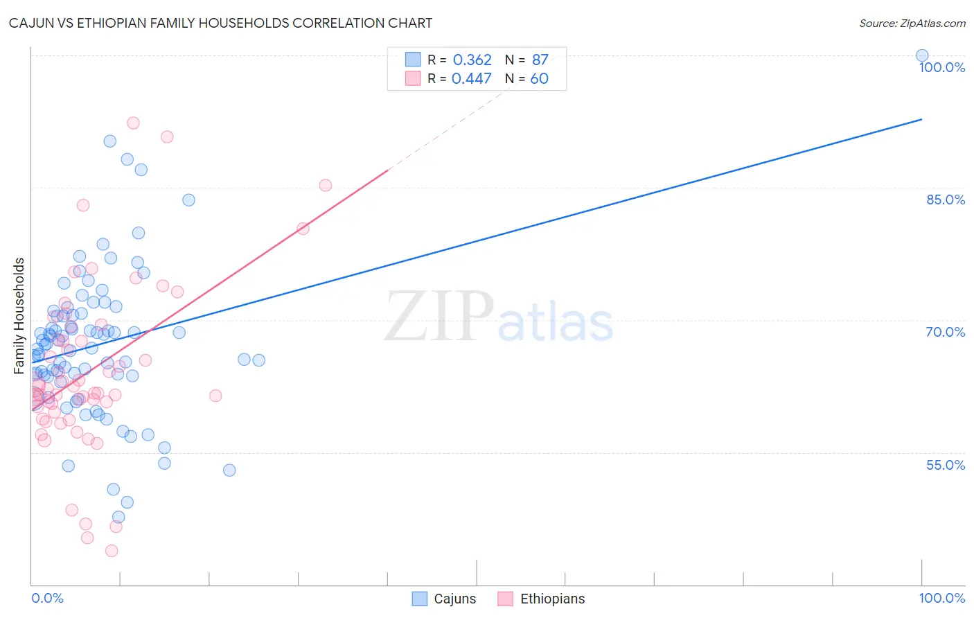 Cajun vs Ethiopian Family Households