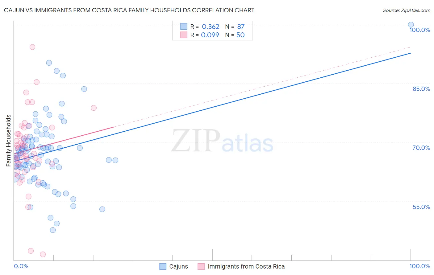 Cajun vs Immigrants from Costa Rica Family Households