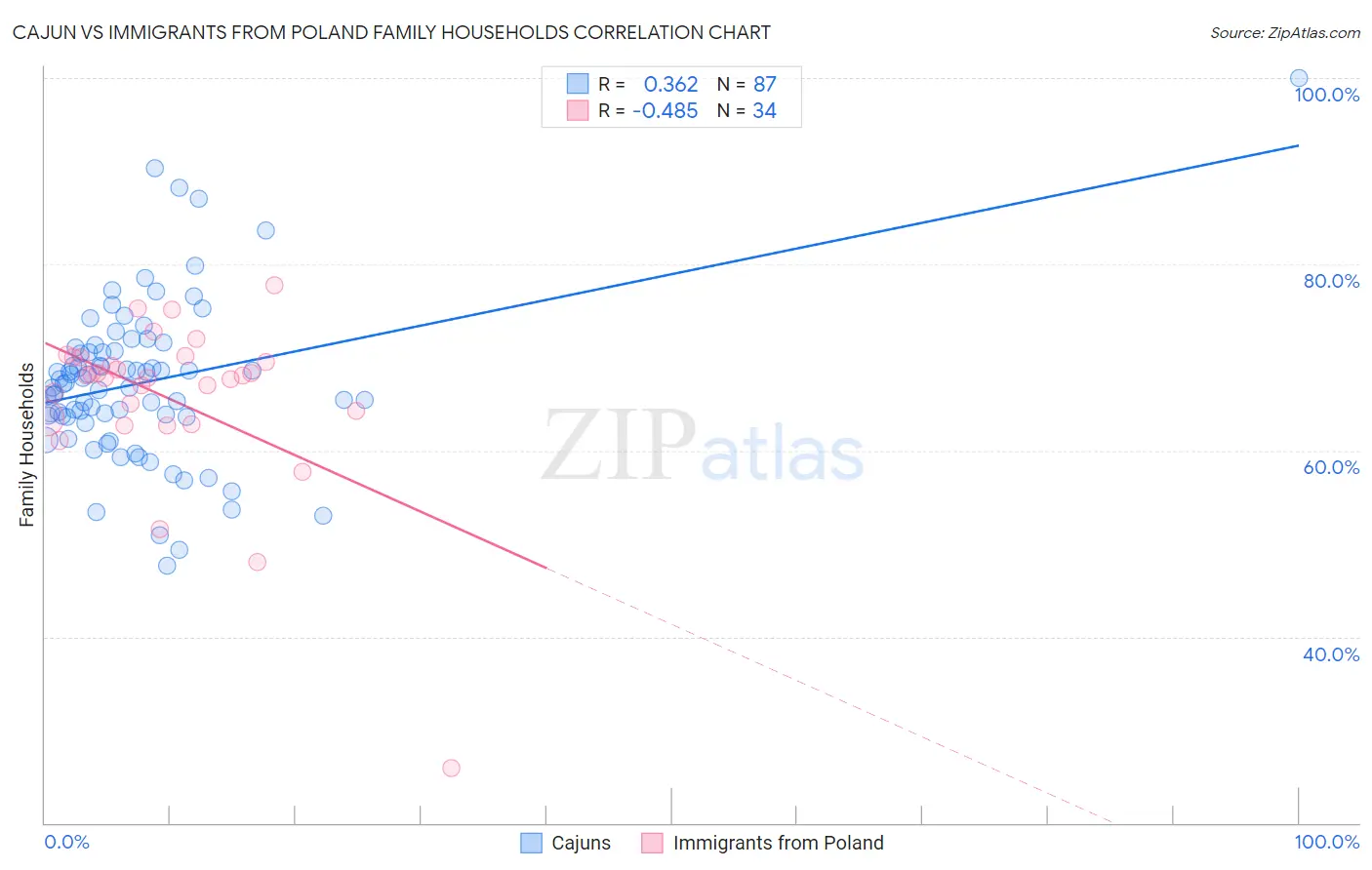 Cajun vs Immigrants from Poland Family Households