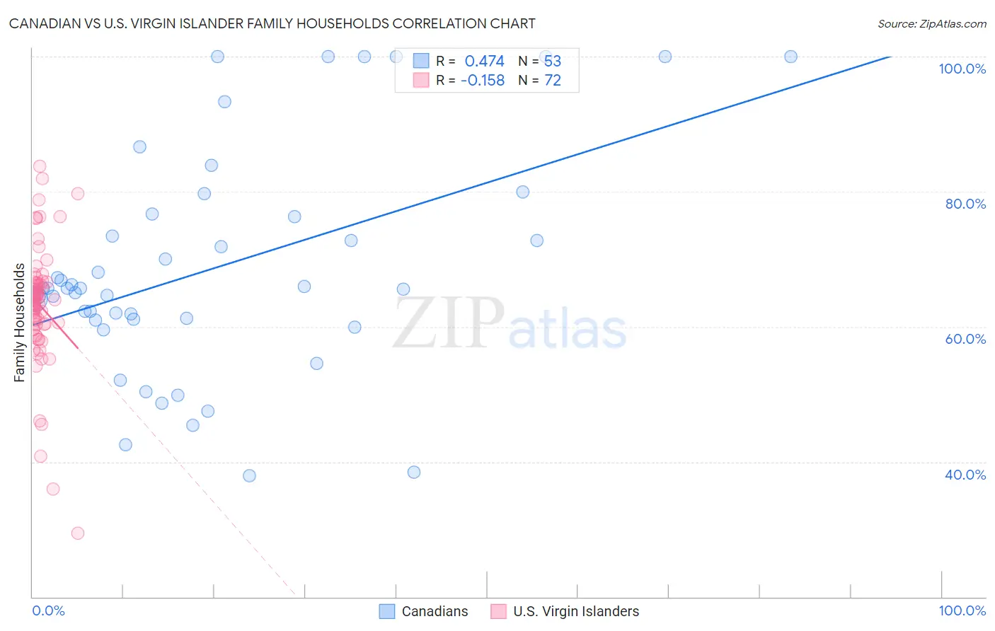 Canadian vs U.S. Virgin Islander Family Households