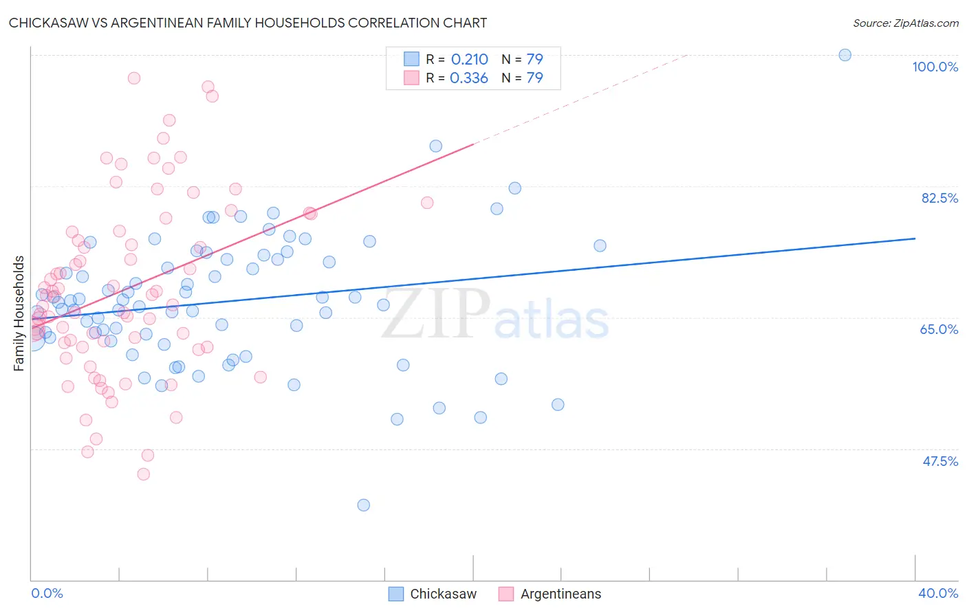 Chickasaw vs Argentinean Family Households