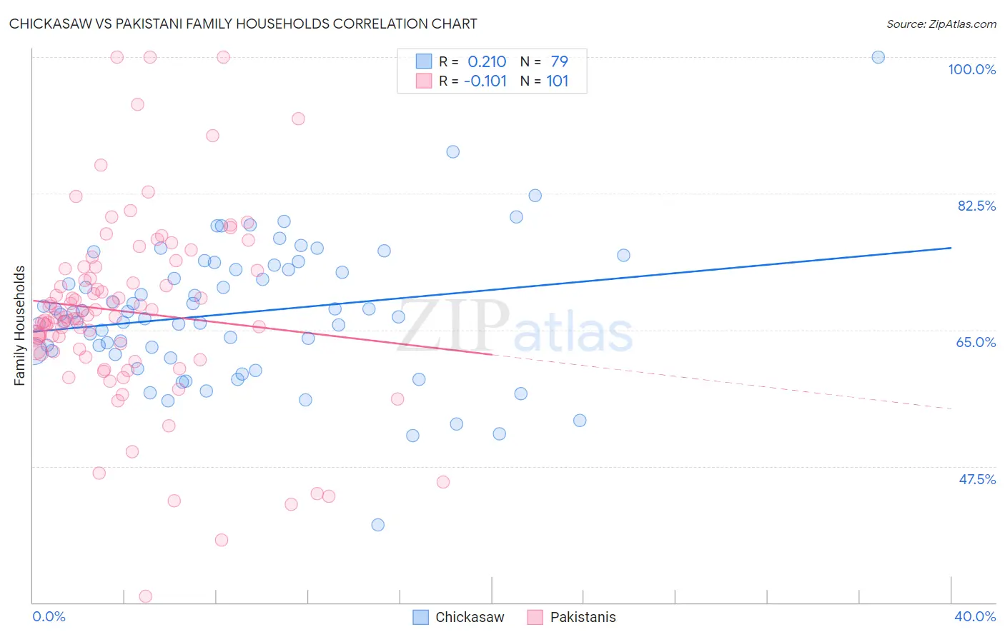 Chickasaw vs Pakistani Family Households