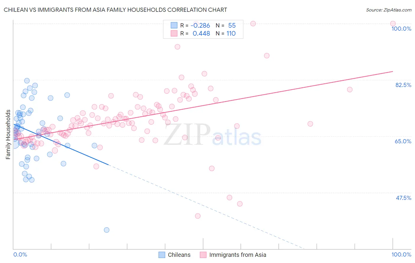 Chilean vs Immigrants from Asia Family Households