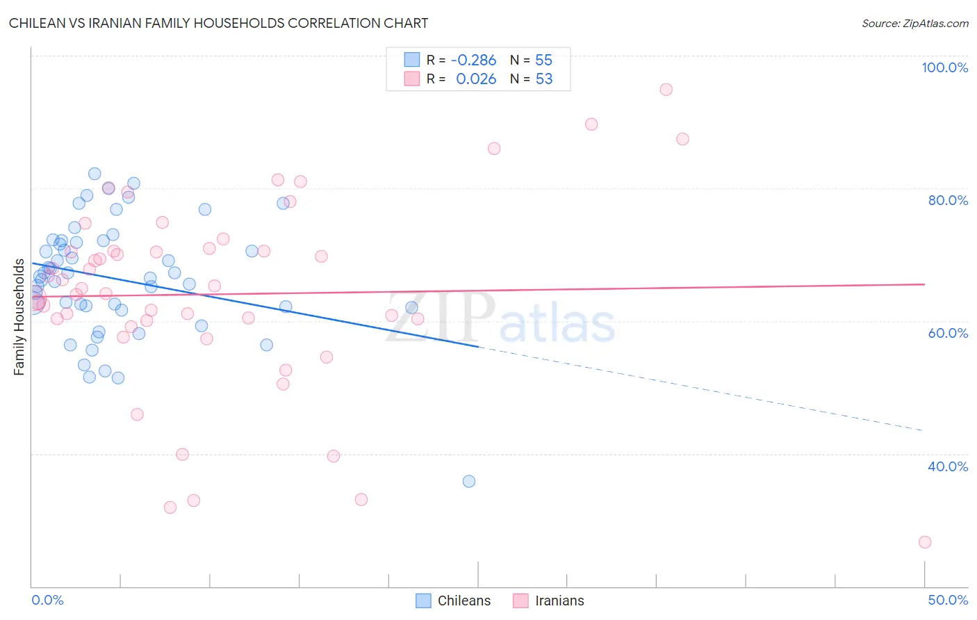 Chilean vs Iranian Family Households