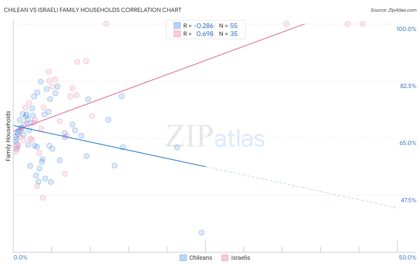 Chilean vs Israeli Family Households