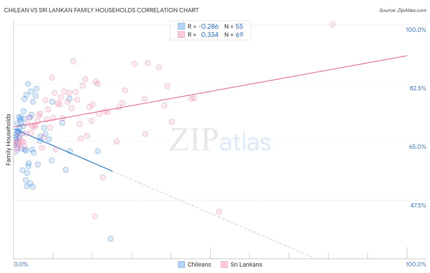 Chilean vs Sri Lankan Family Households