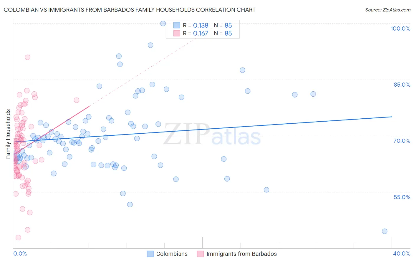 Colombian vs Immigrants from Barbados Family Households