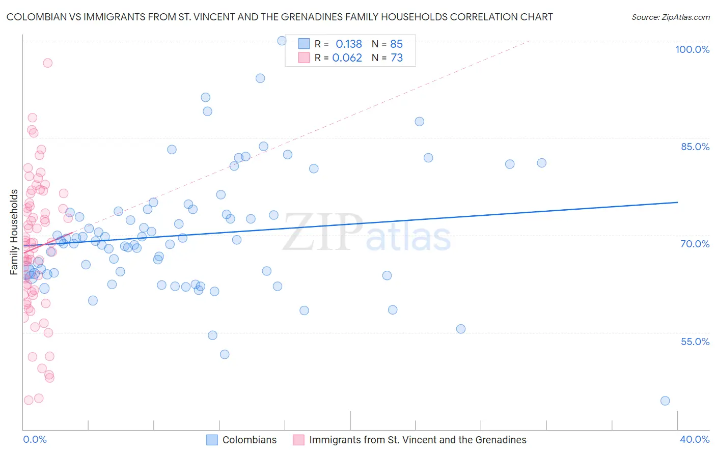 Colombian vs Immigrants from St. Vincent and the Grenadines Family Households