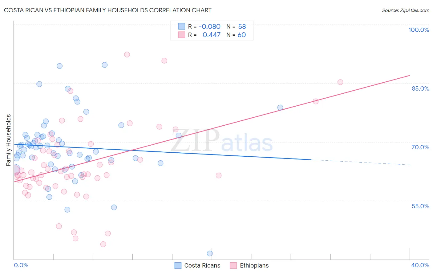 Costa Rican vs Ethiopian Family Households