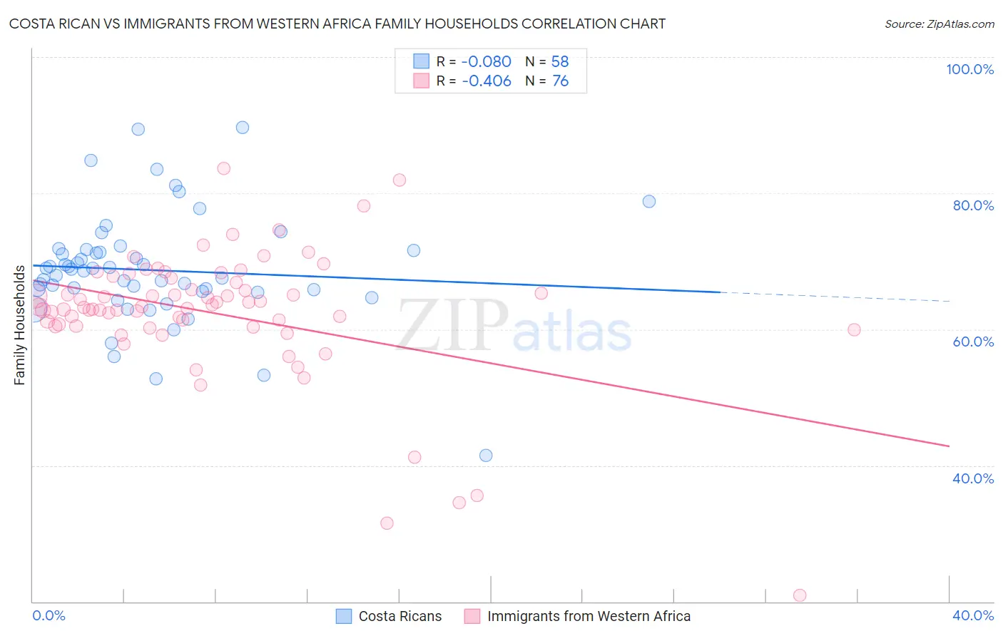 Costa Rican vs Immigrants from Western Africa Family Households