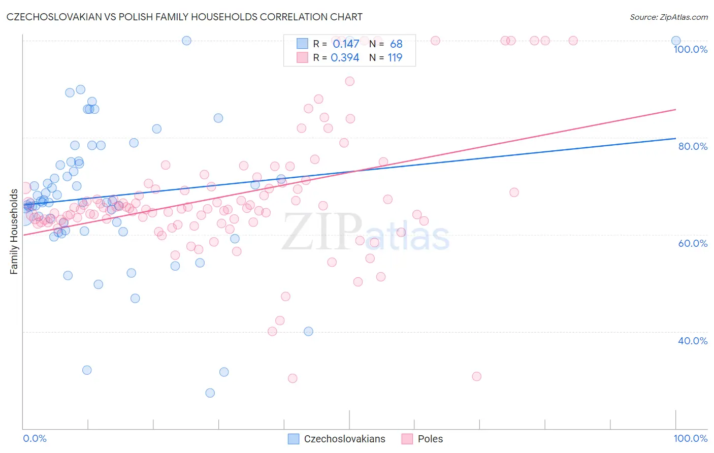 Czechoslovakian vs Polish Family Households