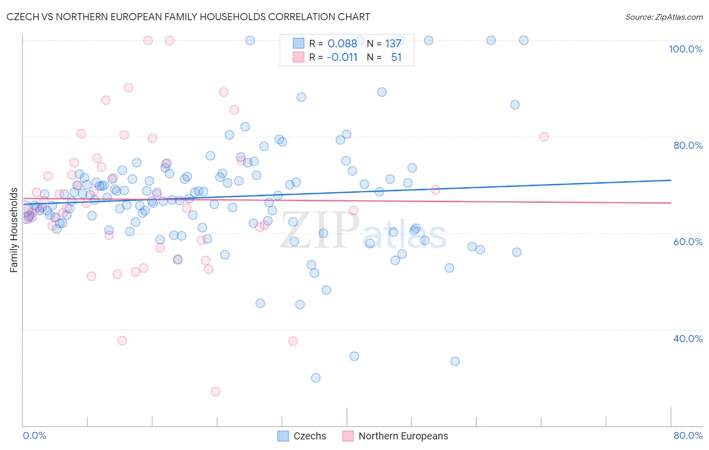 Czech vs Northern European Family Households