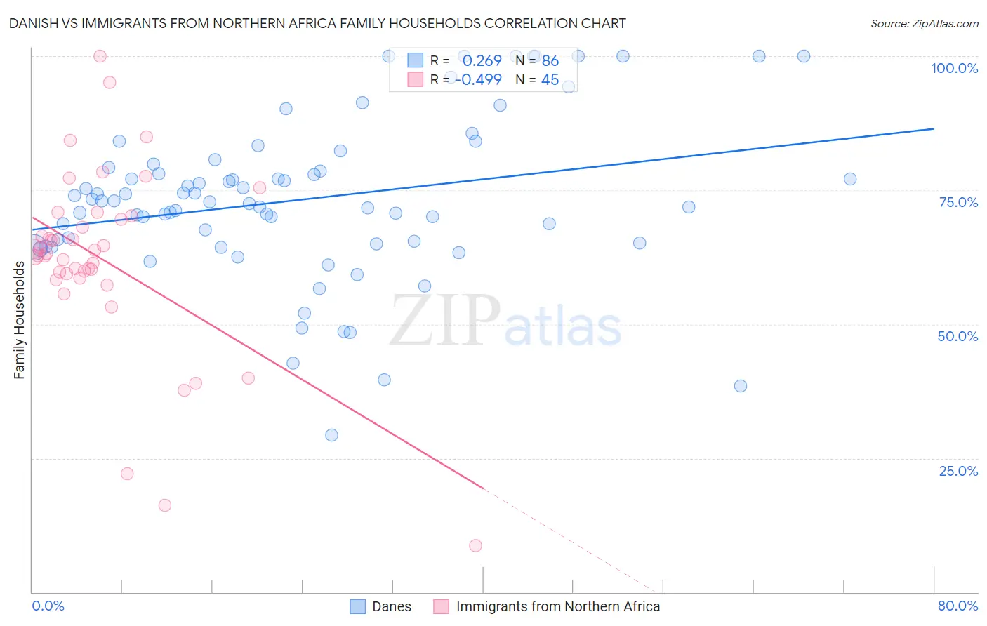 Danish vs Immigrants from Northern Africa Family Households