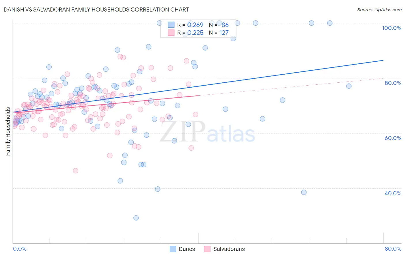 Danish vs Salvadoran Family Households