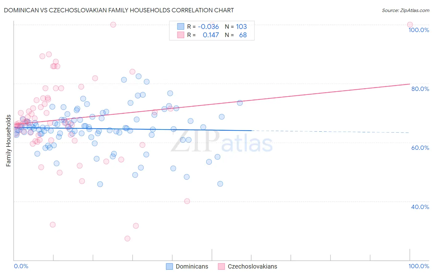 Dominican vs Czechoslovakian Family Households