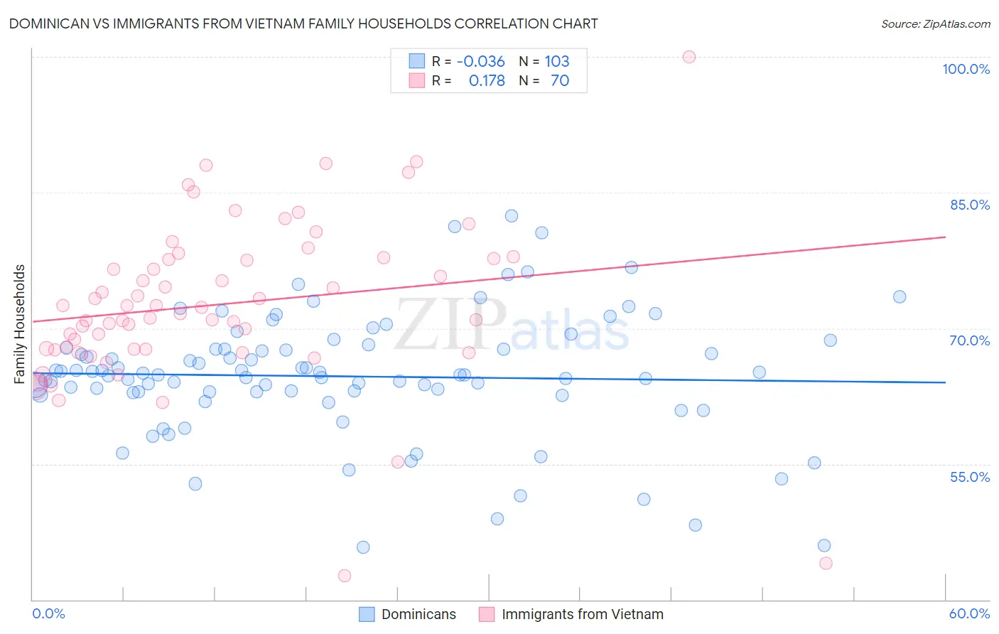 Dominican vs Immigrants from Vietnam Family Households