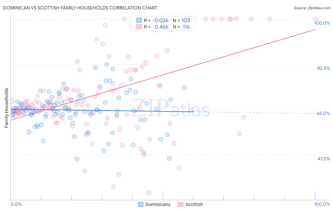 Dominican vs Scottish Family Households