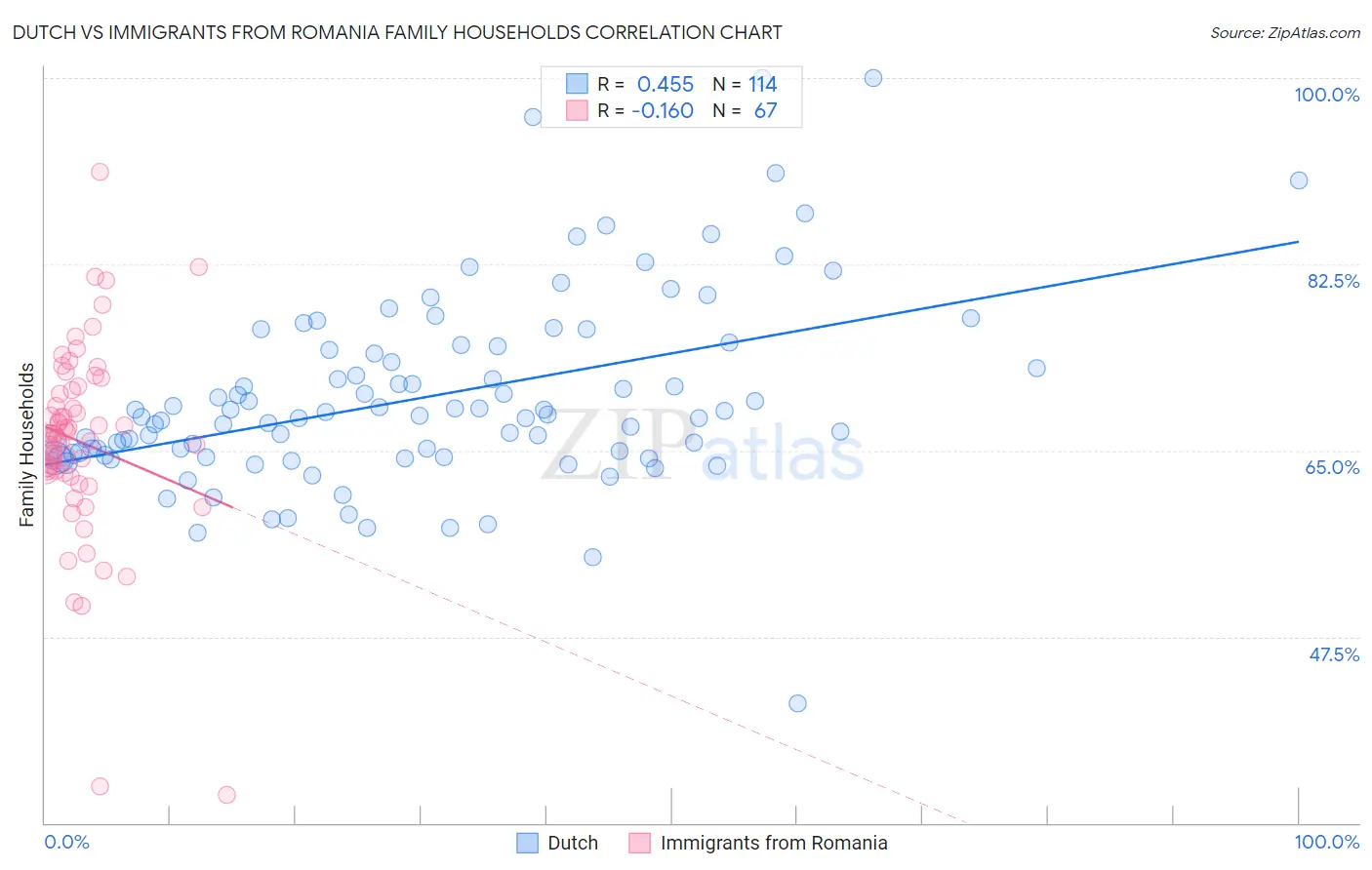 Dutch vs Immigrants from Romania Family Households