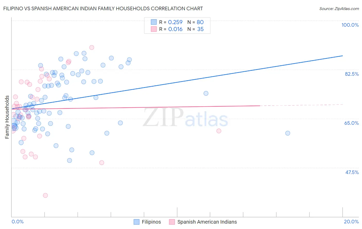 Filipino vs Spanish American Indian Family Households