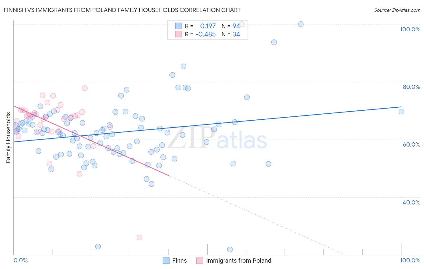 Finnish vs Immigrants from Poland Family Households