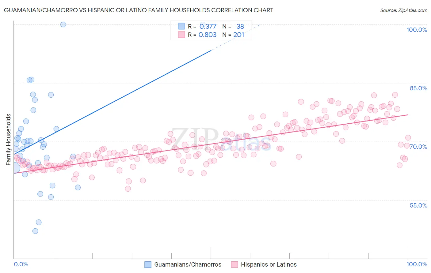 Guamanian/Chamorro vs Hispanic or Latino Family Households