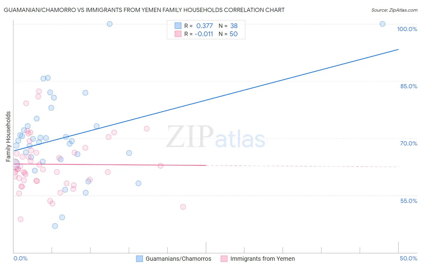 Guamanian/Chamorro vs Immigrants from Yemen Family Households