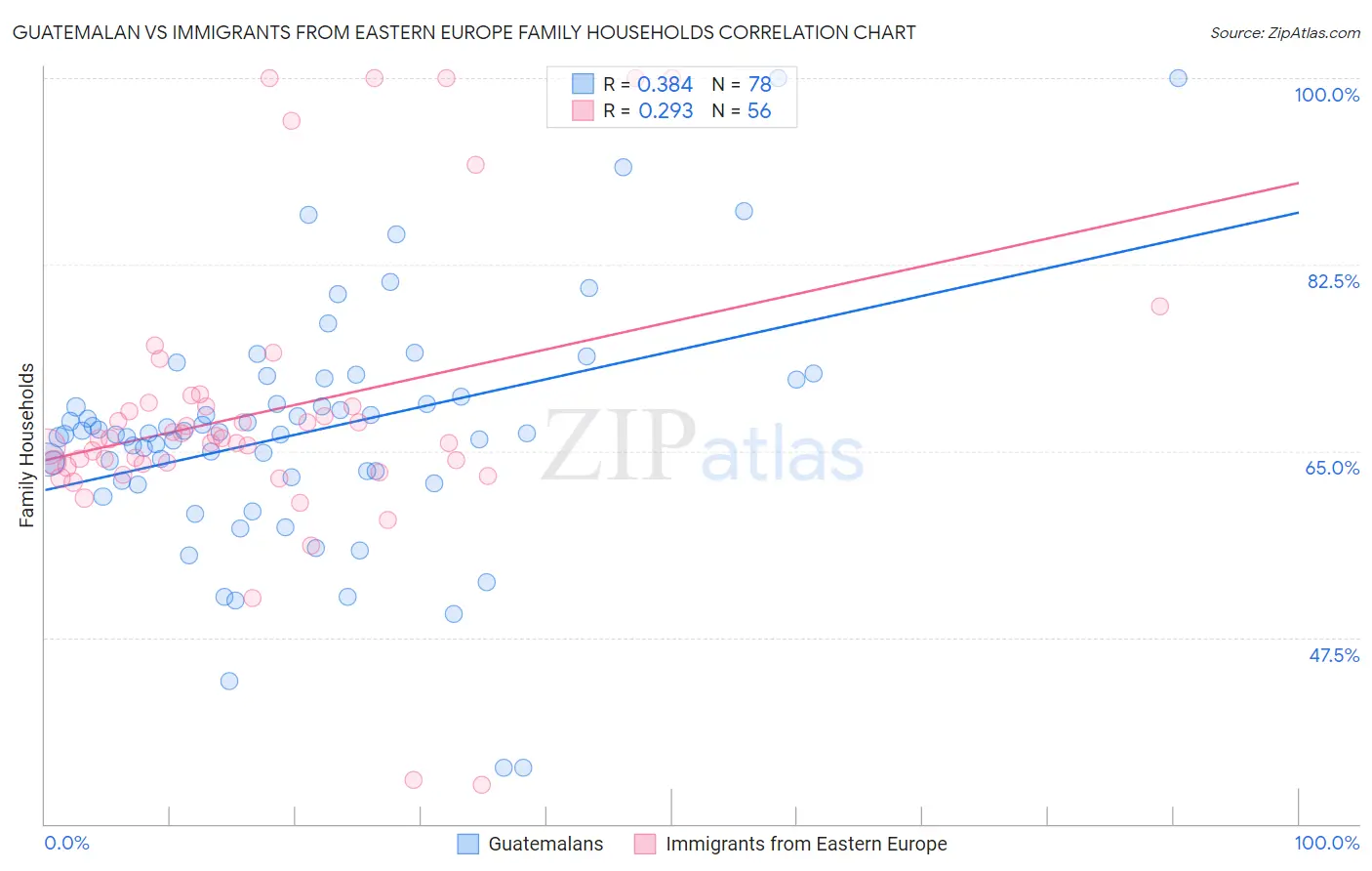 Guatemalan vs Immigrants from Eastern Europe Family Households