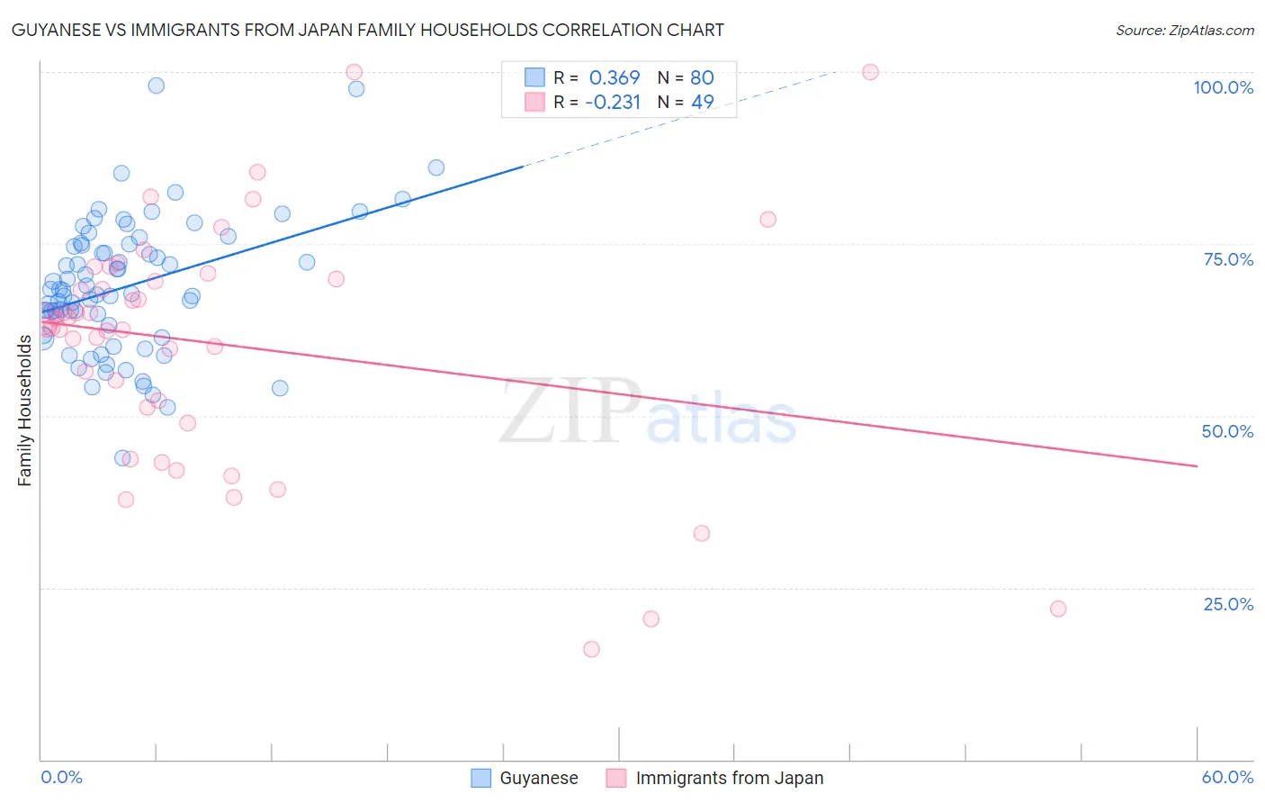 Guyanese vs Immigrants from Japan Family Households