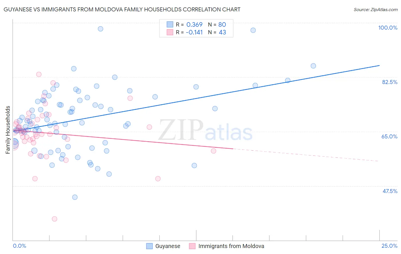 Guyanese vs Immigrants from Moldova Family Households