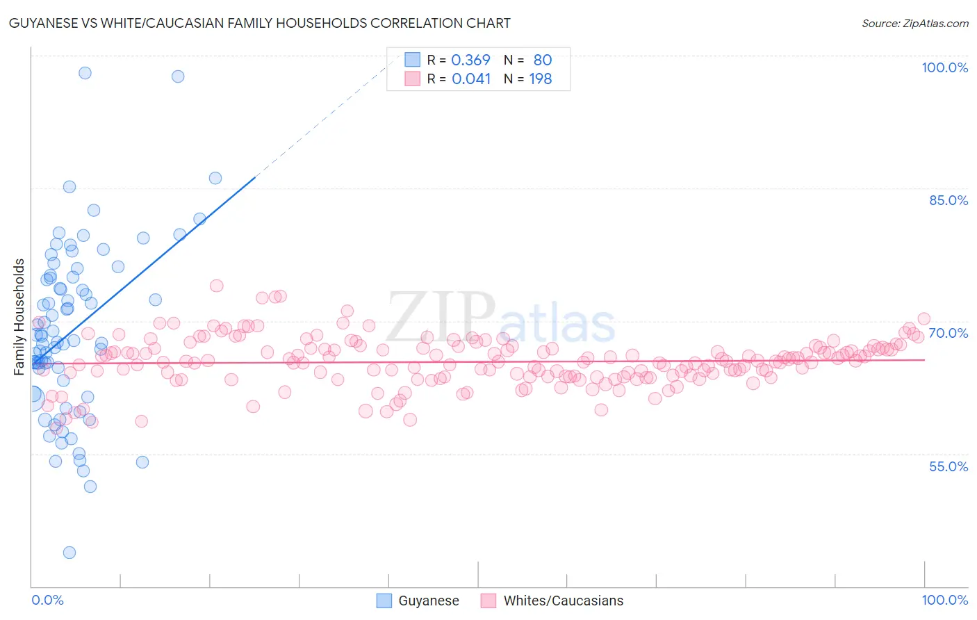 Guyanese vs White/Caucasian Family Households
