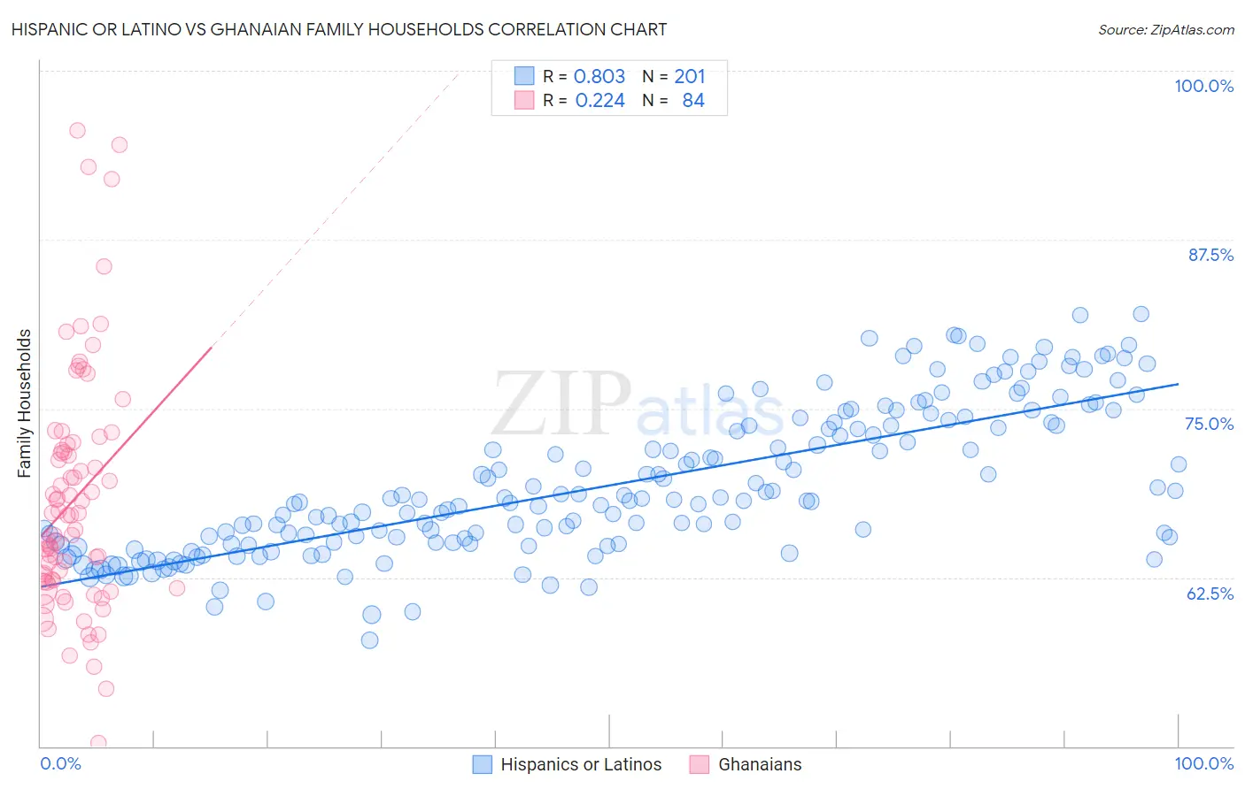 Hispanic or Latino vs Ghanaian Family Households