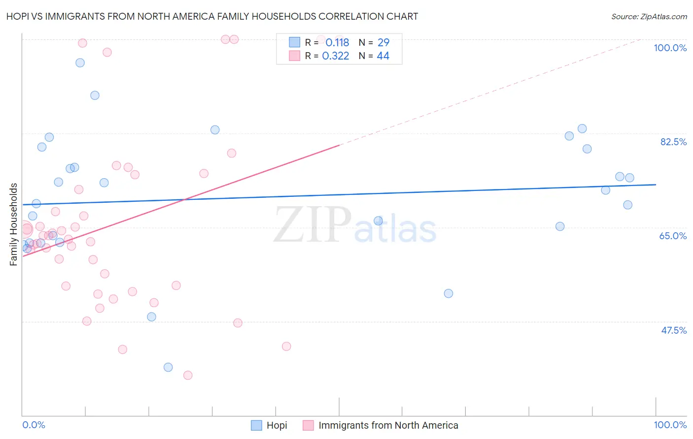 Hopi vs Immigrants from North America Family Households