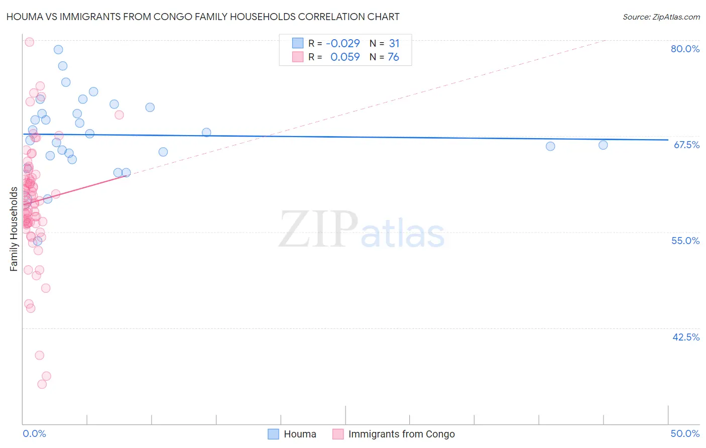 Houma vs Immigrants from Congo Family Households