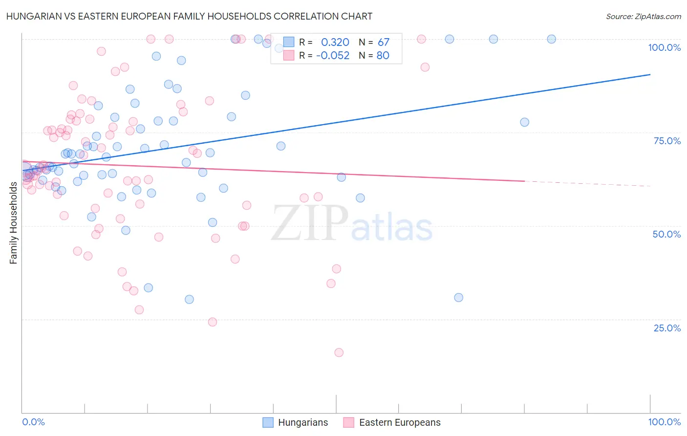 Hungarian vs Eastern European Family Households