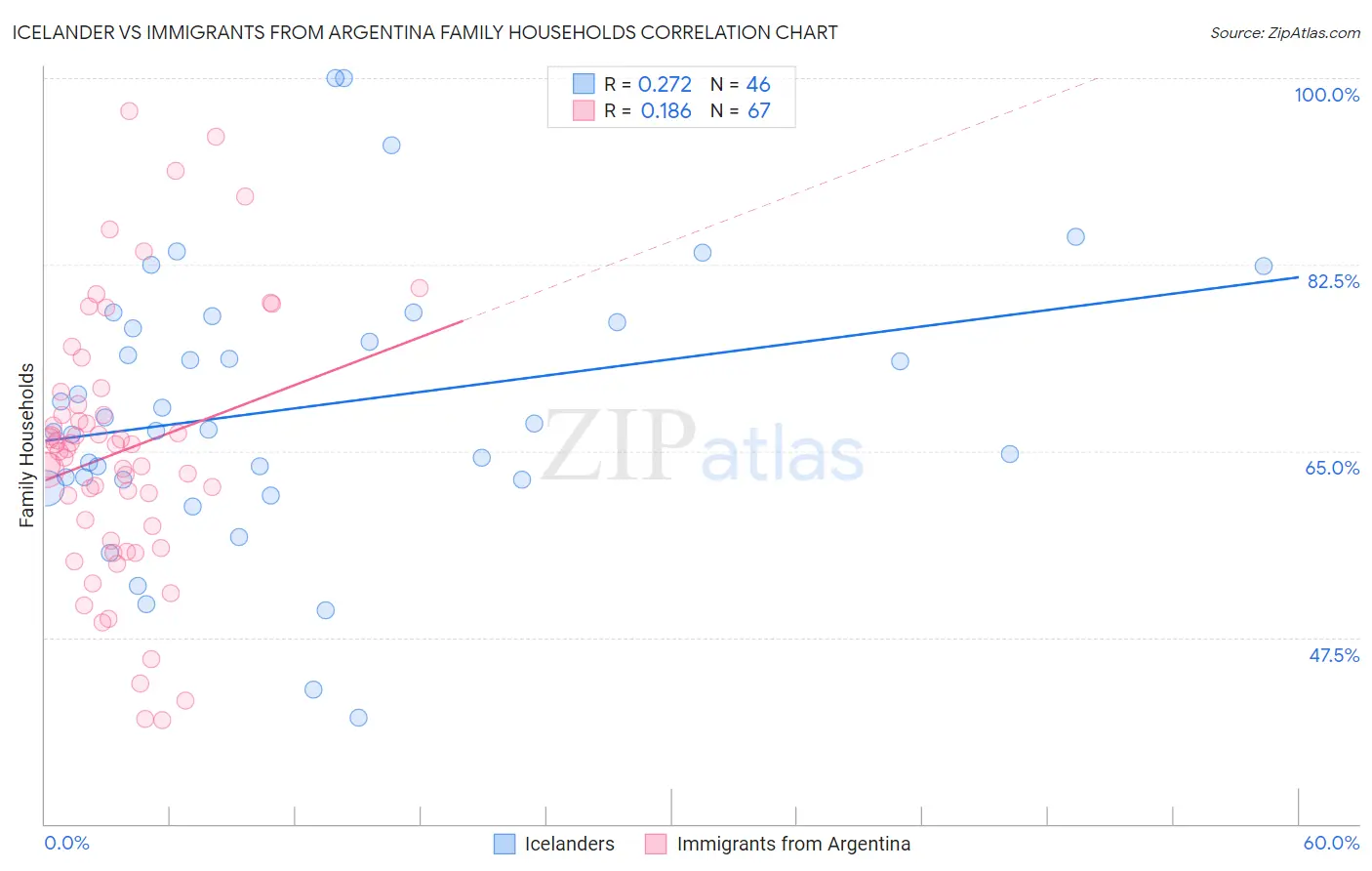 Icelander vs Immigrants from Argentina Family Households