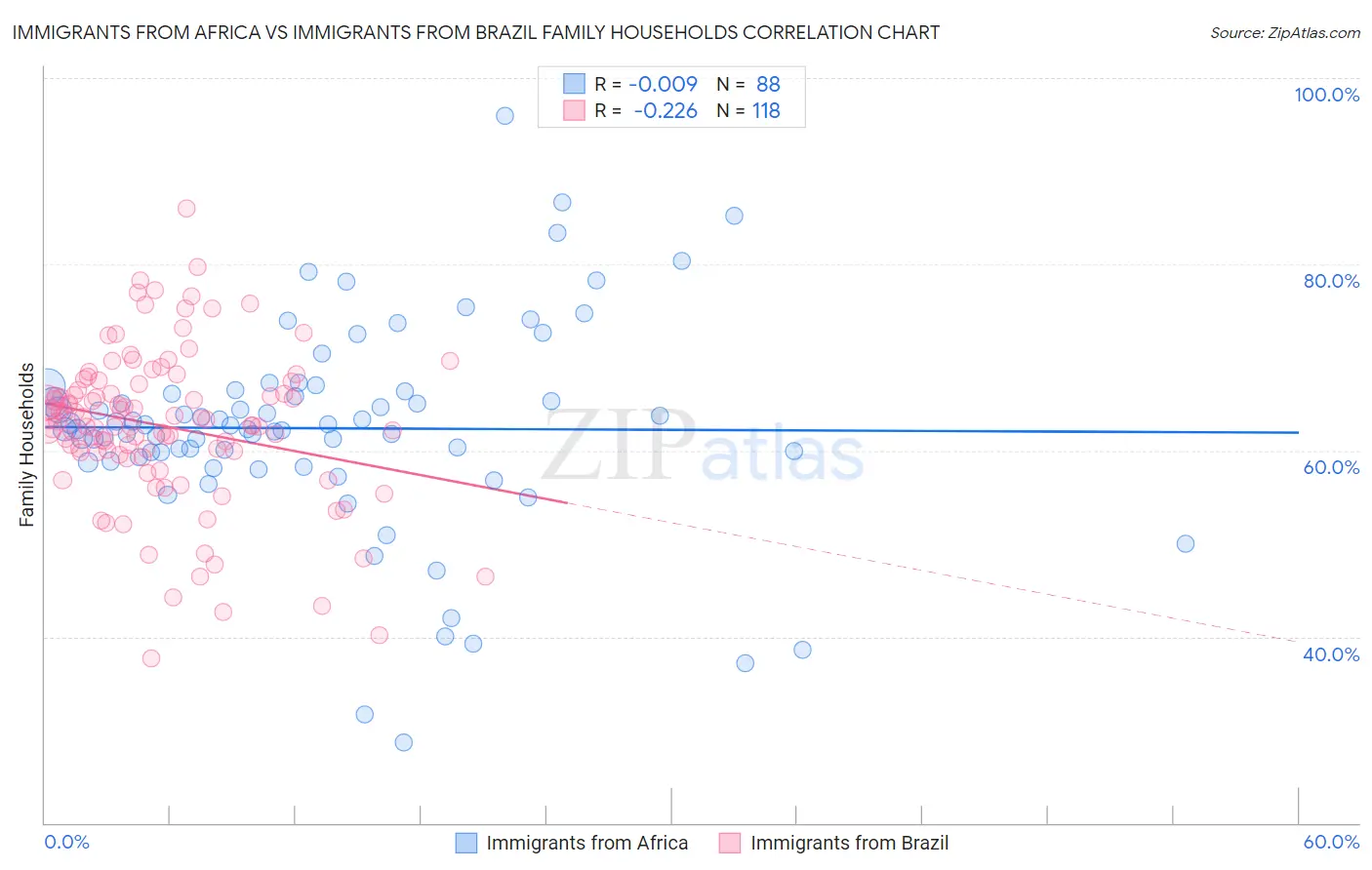 Immigrants from Africa vs Immigrants from Brazil Family Households