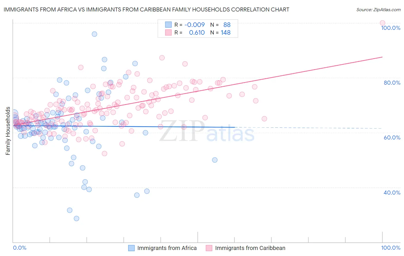 Immigrants from Africa vs Immigrants from Caribbean Family Households