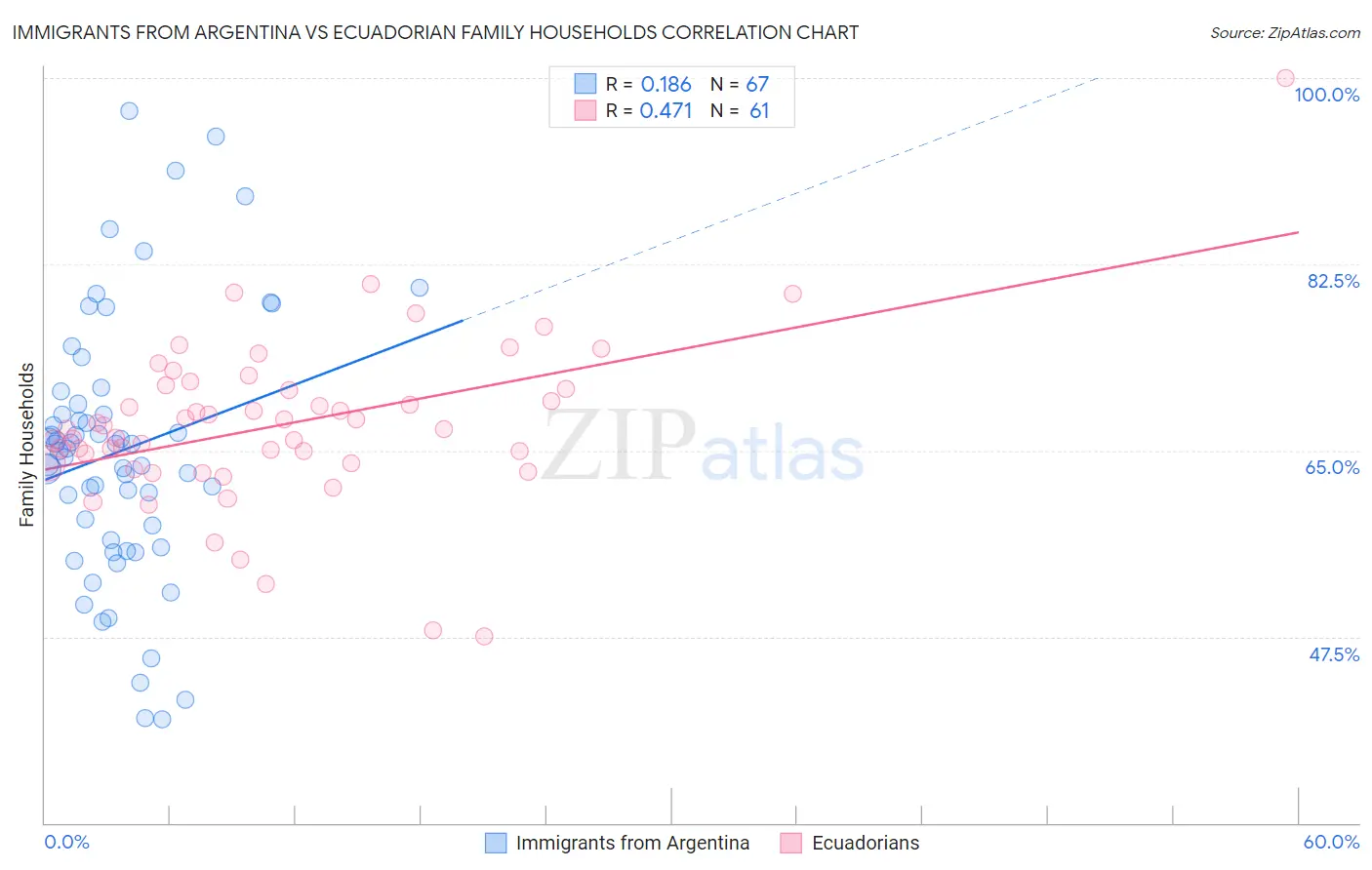 Immigrants from Argentina vs Ecuadorian Family Households