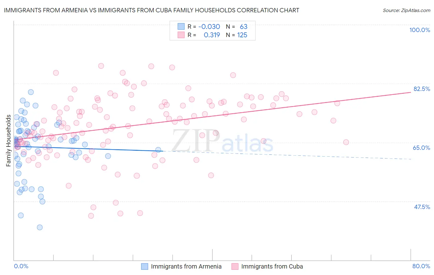 Immigrants from Armenia vs Immigrants from Cuba Family Households