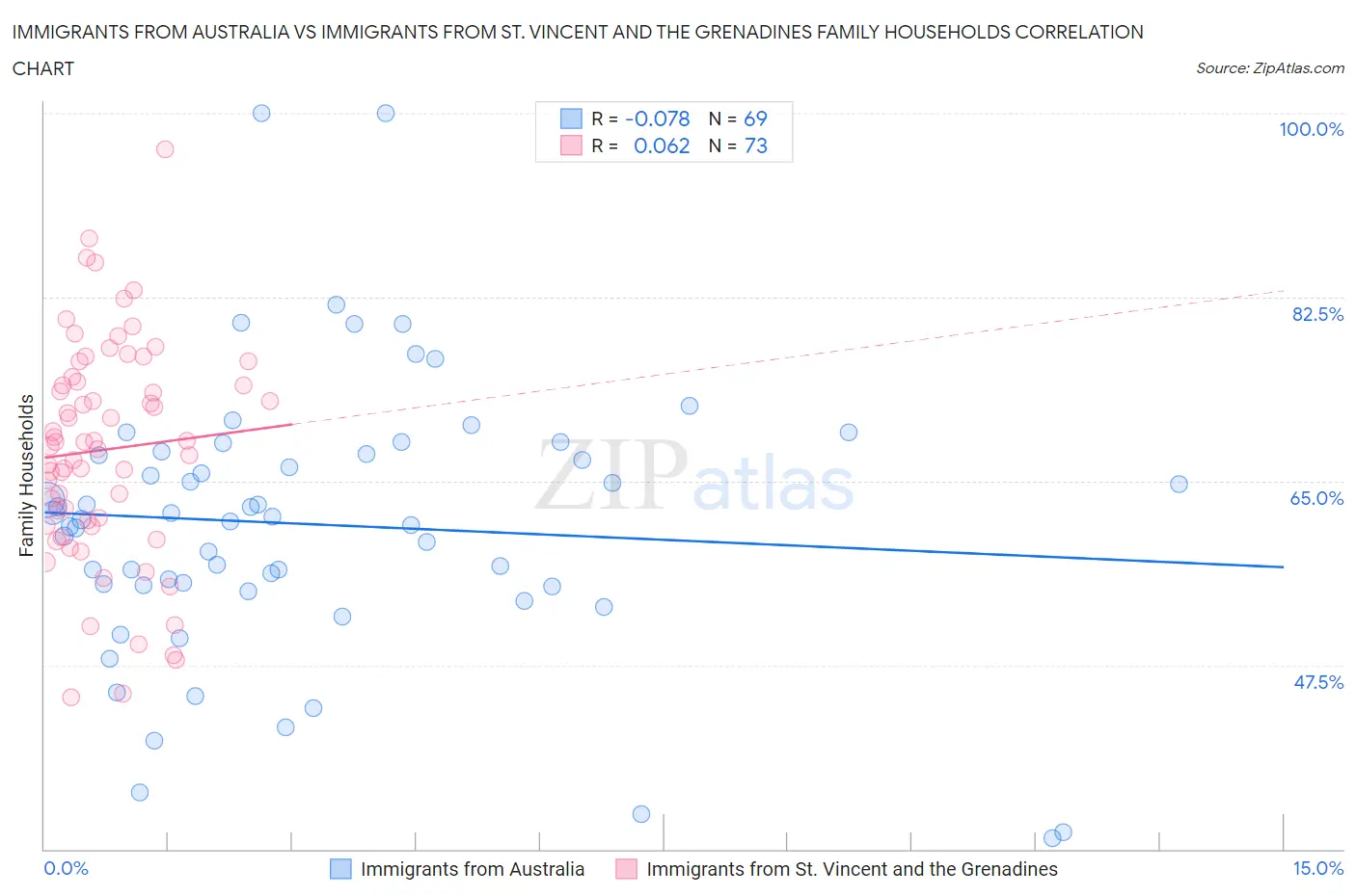 Immigrants from Australia vs Immigrants from St. Vincent and the Grenadines Family Households