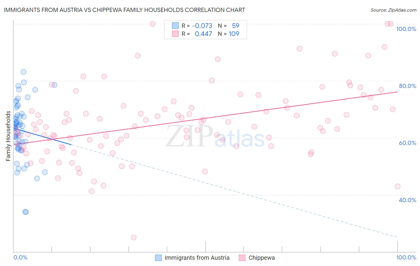 Immigrants from Austria vs Chippewa Family Households