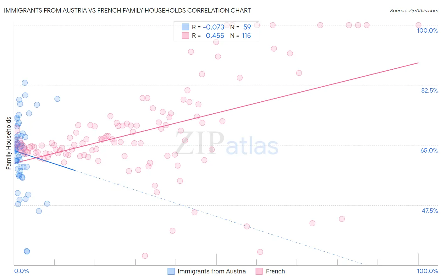 Immigrants from Austria vs French Family Households